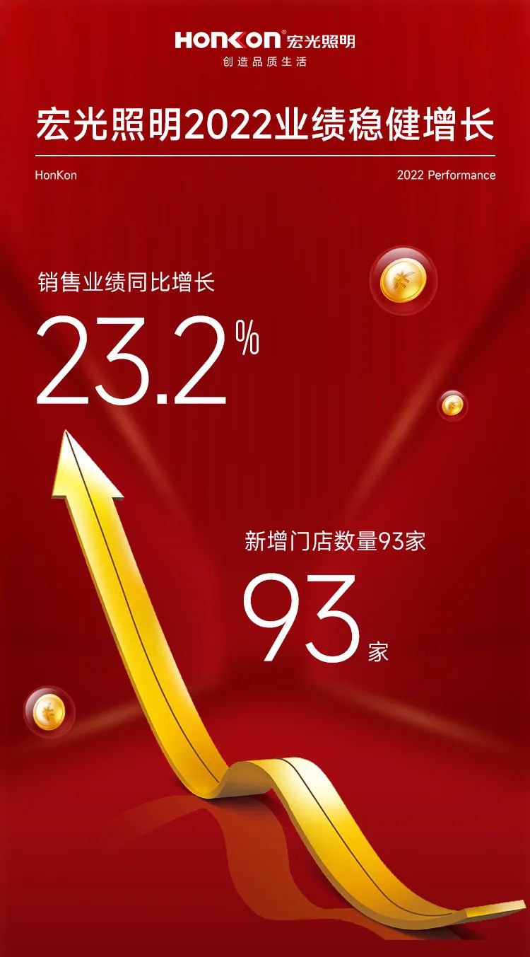 宏光照明2022年業(yè)績逆勢增長，雙引擎領(lǐng)跑行業(yè)！2023行穩(wěn)致遠(yuǎn)！